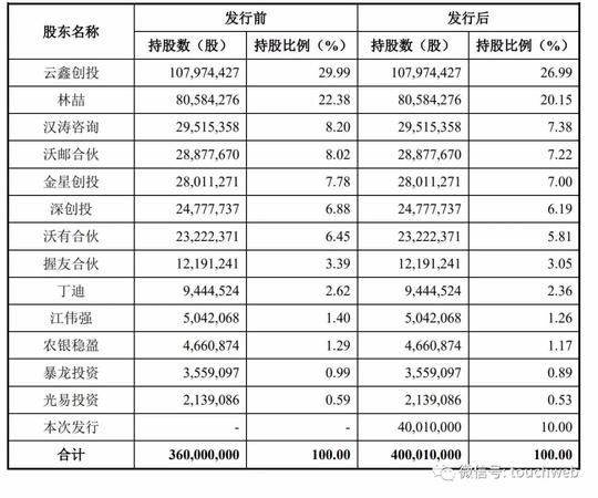 商米科技冲刺科创板：拟募资10亿蚂蚁小米美团是股东