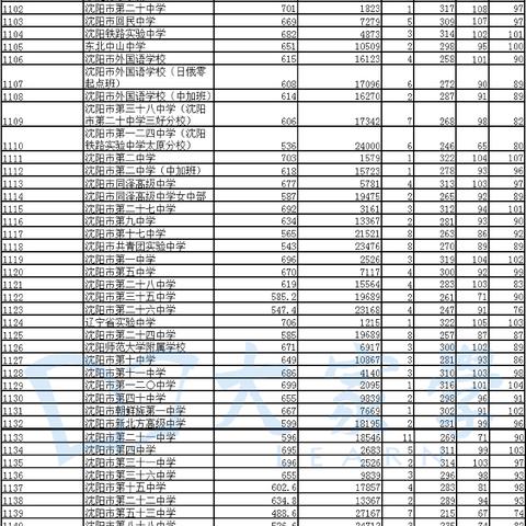 沈阳市沈河区都有哪些高中？哪些比较好？
