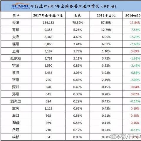 天津港和上海哪个车多啊