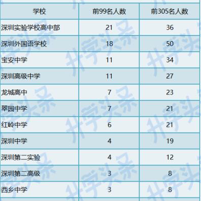 深圳市一模哪个区考