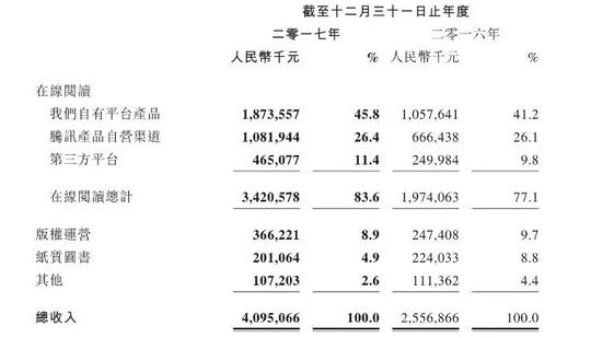 阅文版权运营收入占比连续三年下降，市盈率108倍显“虚胖”