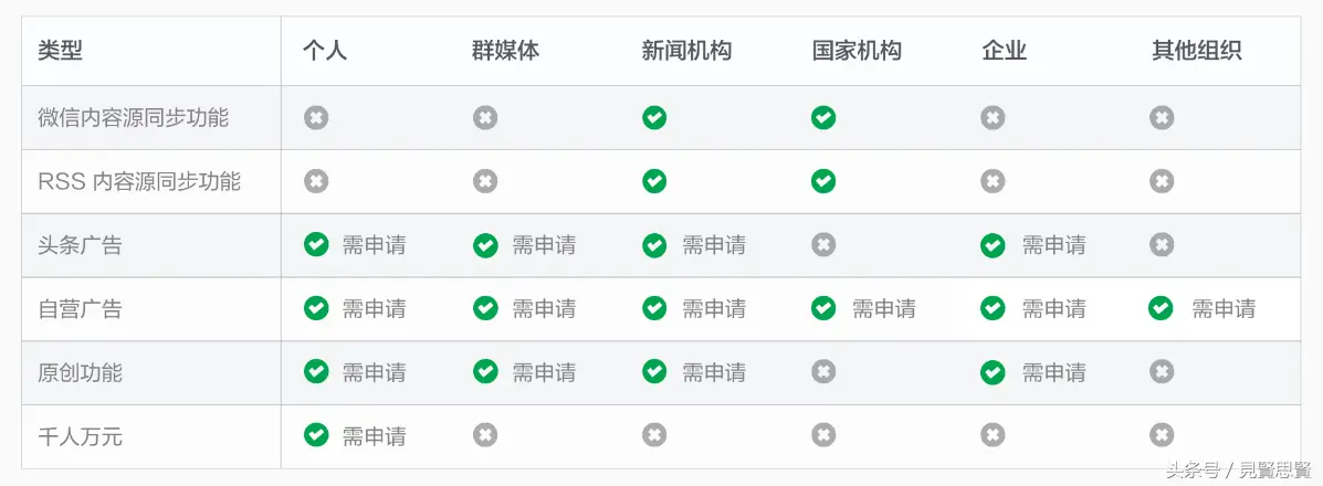 头条如何转正 头条怎么转正