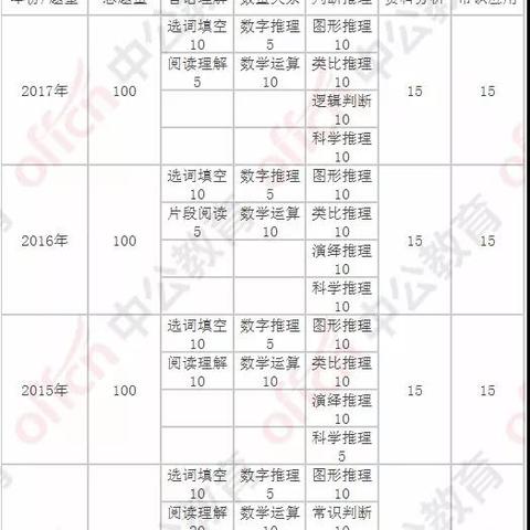 大神，广东省考行测一般考多少分以上算高分？