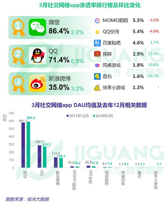2018年q1短视频表现强劲，抖音渗透率环比增长16.5倍
