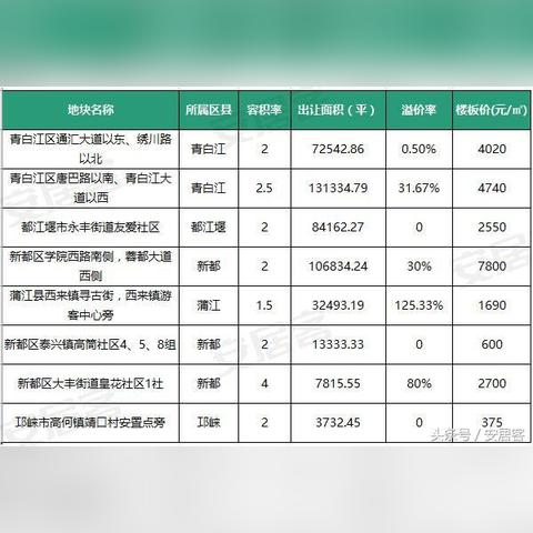 成都市的青白江区的房价的长尾关键词有哪些