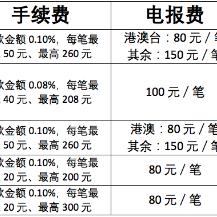跨境电商如何电汇