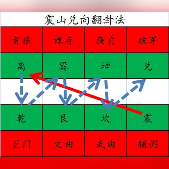 九星翻卦与辅星水法的区别(九星翻卦水法吉凶断)