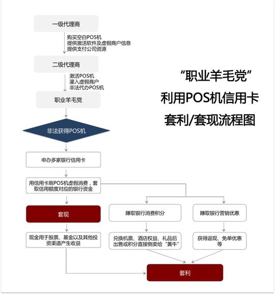 “职业羊毛党”扰乱信用卡市场亟需合力斩断灰色产业链