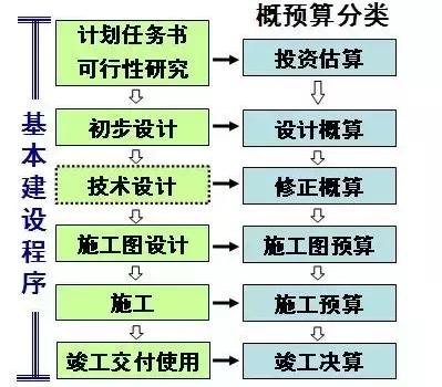 项目全过程对应的经济关系（估算、概算、预算、结算等）