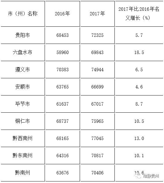 青年朋友们，贵州各地平均工资出炉！你达标没？