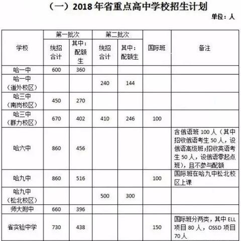 哈尔滨九区九县多少重点高中？