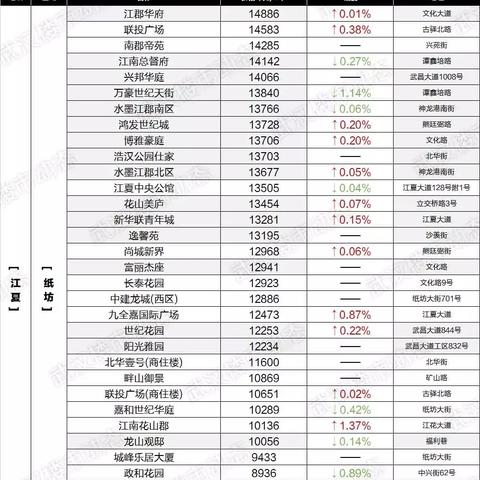 【武汉今日房价】2025年6月1日武汉房价是多少