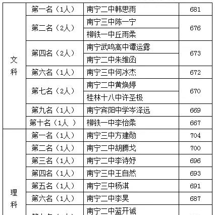 总分C可以上南宁市哪个高中学校