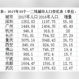 广州市城区人口有多少人