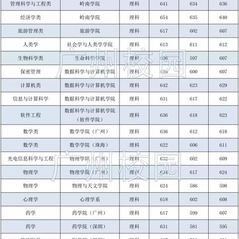 广东最好20所一本大学？