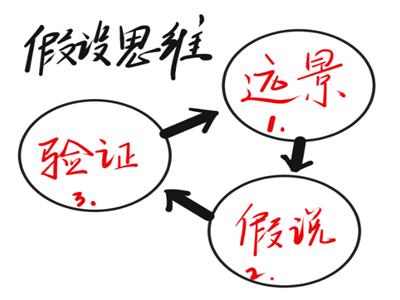说服不了犹豫不决的人？用假设三步法，让他照你的想法立刻行动
