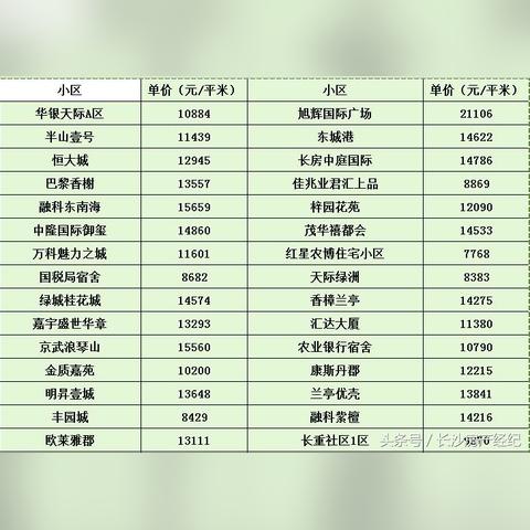 长沙市雨花区哪个小区好