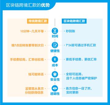 跨境转款要多久