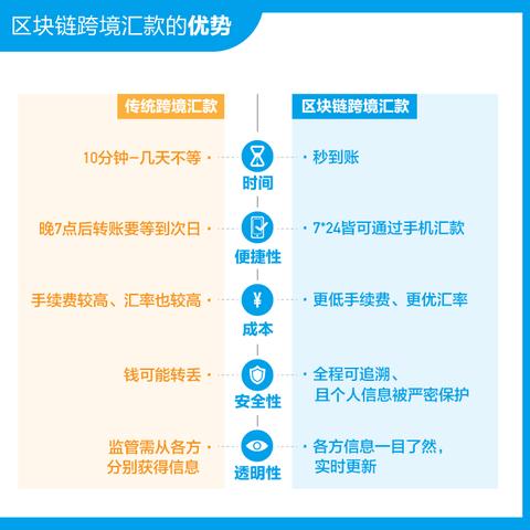 个人跨境汇款多久