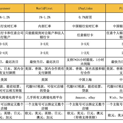 跨境收款哪里开通的