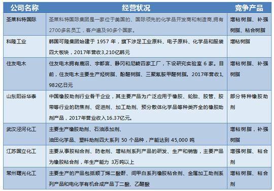 重磅：特种橡胶助剂龙头企业—彤程新材上市啦