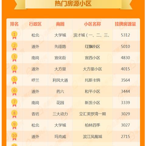 哈尔滨平房区的大学城相关长尾关键词有哪些