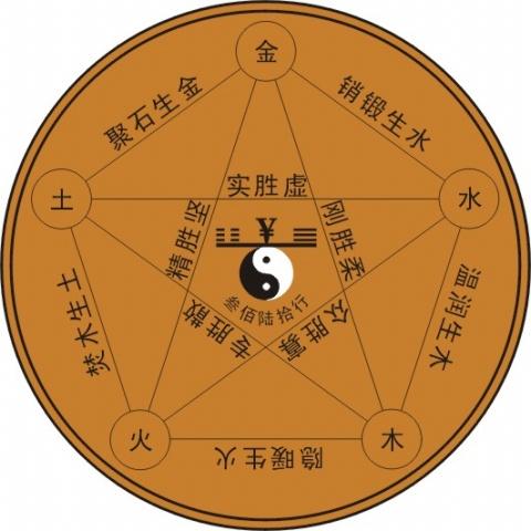 五行相生及五行相克的原理(“五行相生”、“五行相克”的具体内容是什么？)