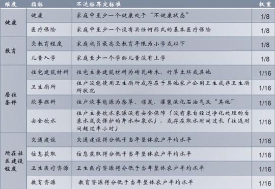 重磅｜在2020年之后的中国，什么是贫困？谁是穷人？如何扶贫？