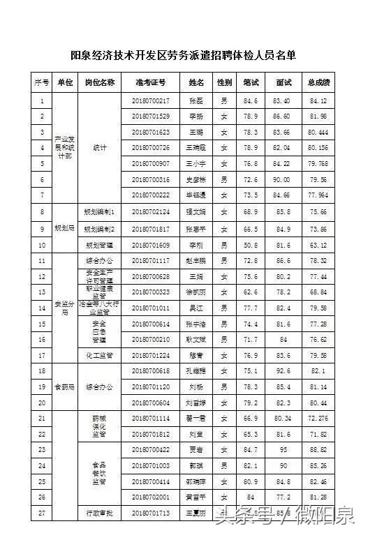 阳泉经济技术开发区劳务派遣招聘体检人员名单