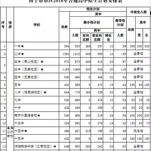 南宁市中考怎么报高中生