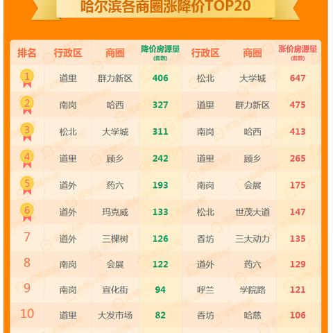 哈尔滨市南岗区的房价相关长尾关键词有哪些