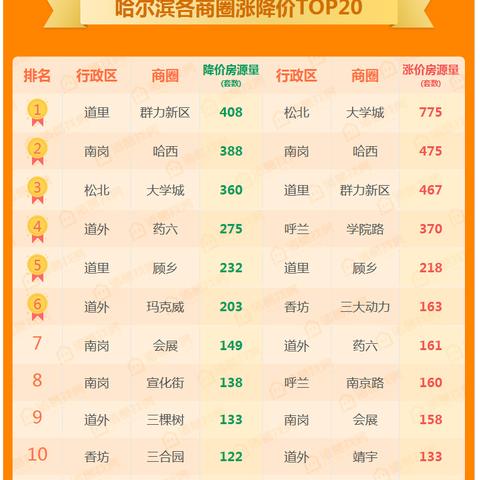 重庆大学城跌幅小区的长尾关键词有什么