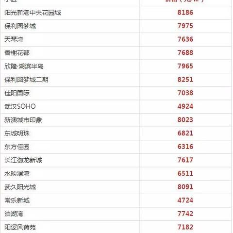 【武汉今日房价】2025年7月18日武汉房价是多少