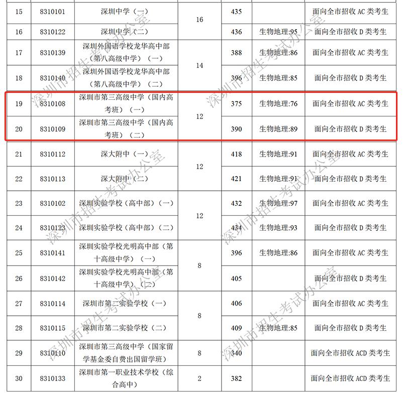 深圳大学深圳户口录取分数线排行:解读各专业录取门槛