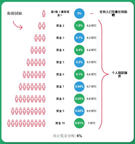 币市即将高潮？全球最大庞氏资金盘3m重回币圈