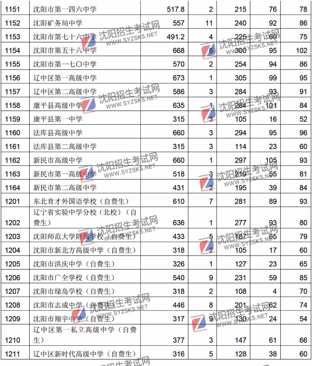 沈阳市中学排行榜单出炉,各校分数线一览无余