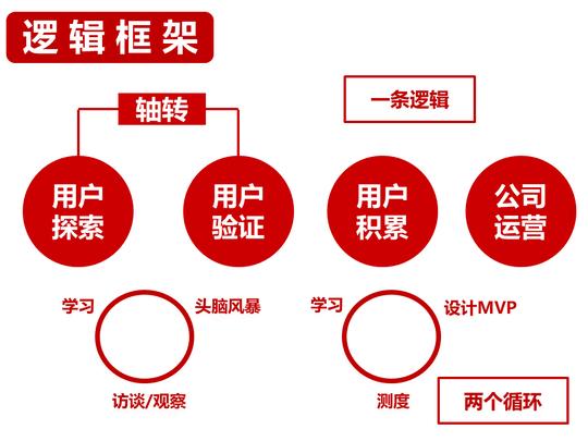 精益创业方法论——创业必学基本功