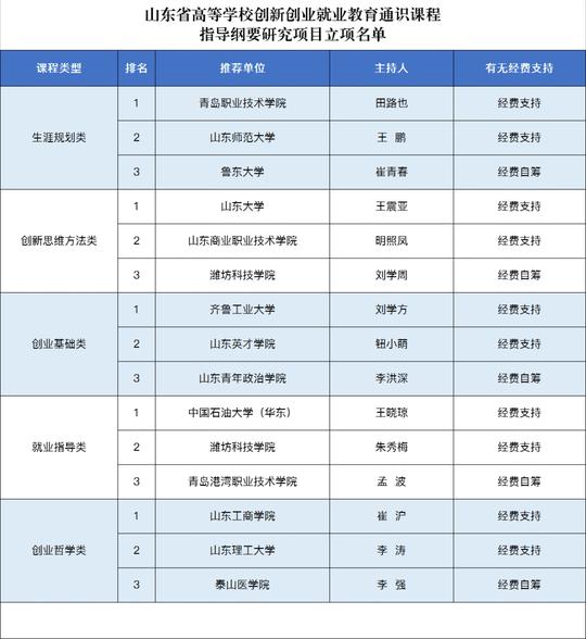 大学生，创新创业就业教育将有通识课程指导纲要，我省15个研究项目立项！