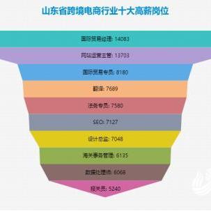 跨境电商底薪是多少