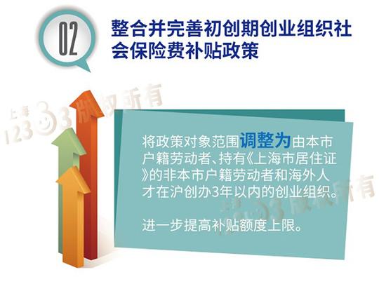 上海发布鼓励创业带动就业5年计划：创业贷款担保对象扩大