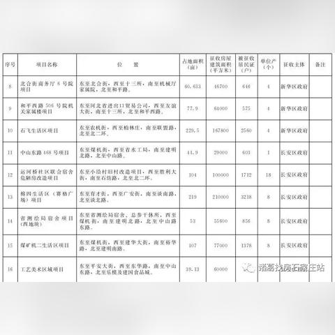 石家庄市拆迁图表最新的长尾关键词有什么