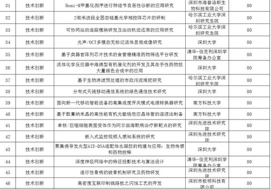 2019年度深圳市海外高层次人才创新创业专项资金相关项目公示