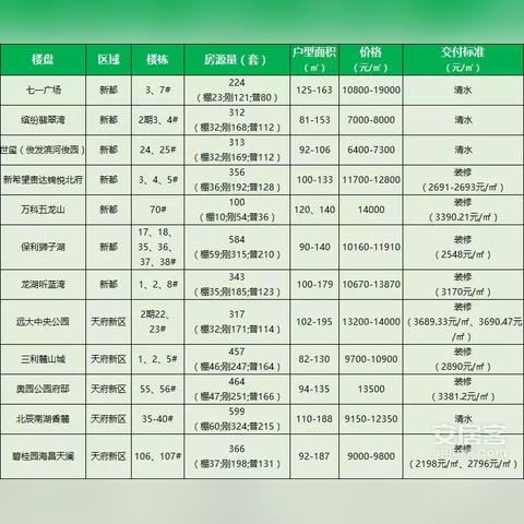 成都市五环天府新区房价的长尾关键词有哪些