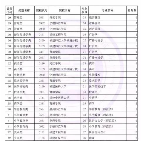 福建专升本哪个本科比较好？