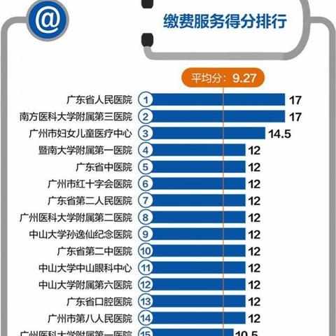 广州市有多少三甲医院