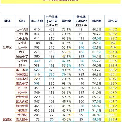 武汉小学初中最佳组合？