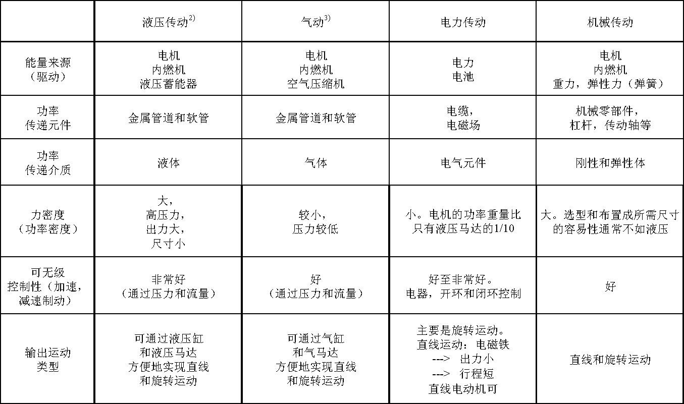 液压有哪些优缺点?