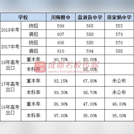 成都市的私立学校有哪些