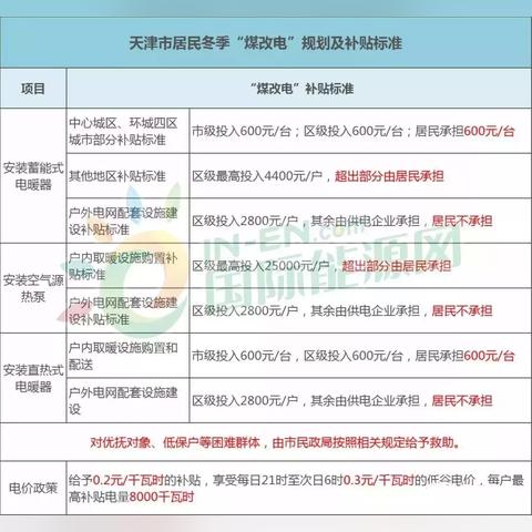 2021西安煤改电补贴？
