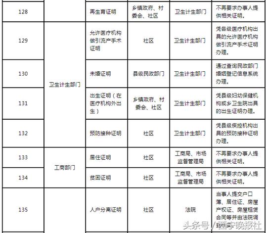 大好事！西宁取消197项办事创业证明项目